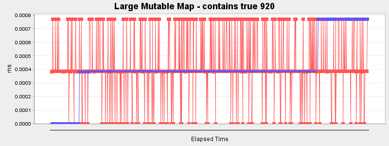 Large Mutable Map - contains true 920